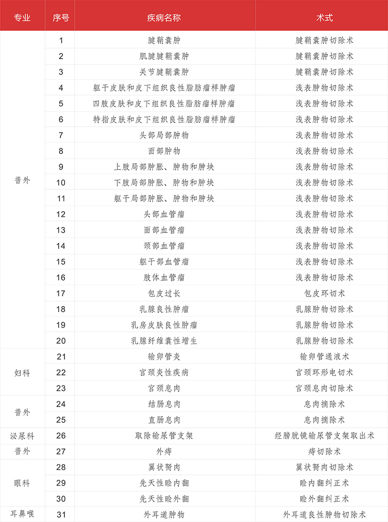 ny02_247510.jpg 31單病種.jpg